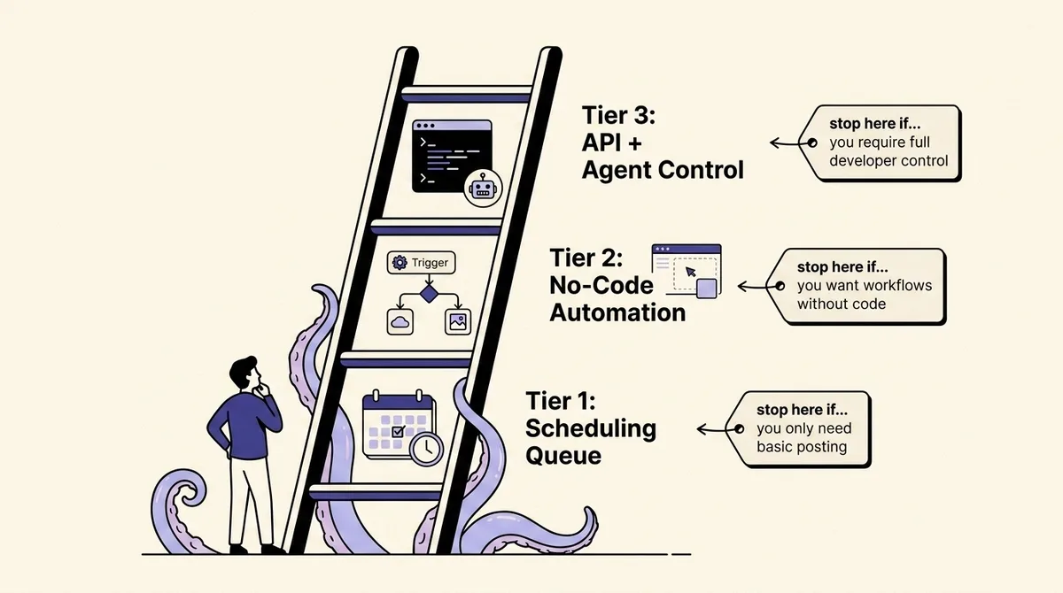 Three-rung ladder showing scheduling queue, no-code automation, and API and agent control as escalating tiers of social media posting automation
