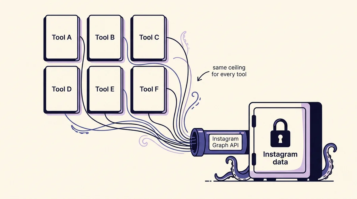 Instagram Analytics Tools and What Instagram Will and Will Not Give You