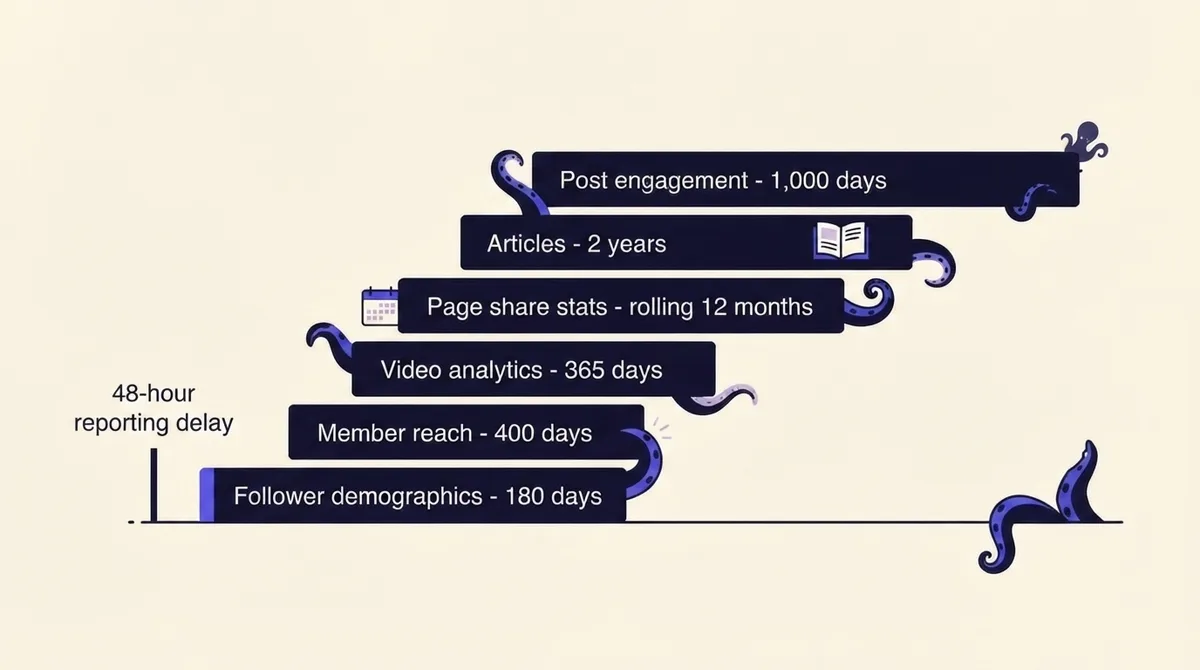 Horizontal bars showing LinkedIn metric retention windows from 180 days to 1,000 days