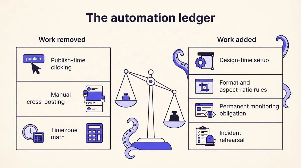 Ledger diagram contrasting work automation removes with work it permanently adds