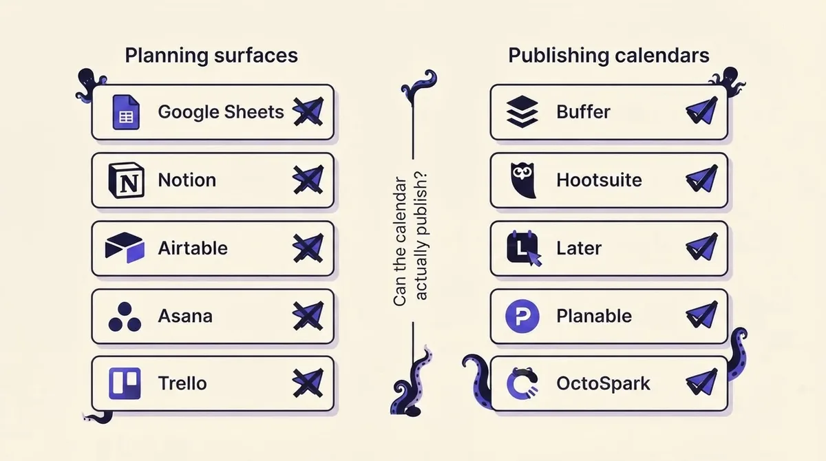 Two-column diagram comparing planning surfaces such as Sheets, Notion, Airtable, Asana and Trello against publishing calendars such as Buffer, Hootsuite, Later, Planable and OctoSpark, divided by whether the calendar can publish
