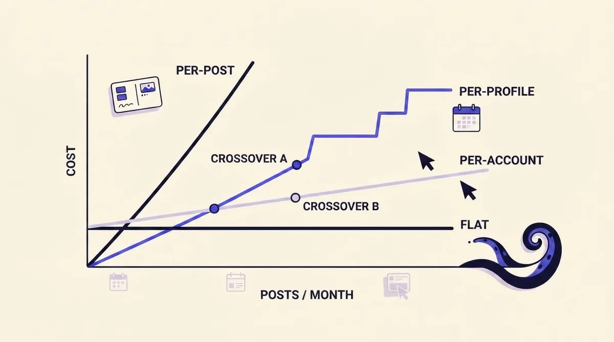 Line chart comparing how per-post, per-profile, per-account and flat pricing models scale as monthly post volume rises, with two crossover points marked