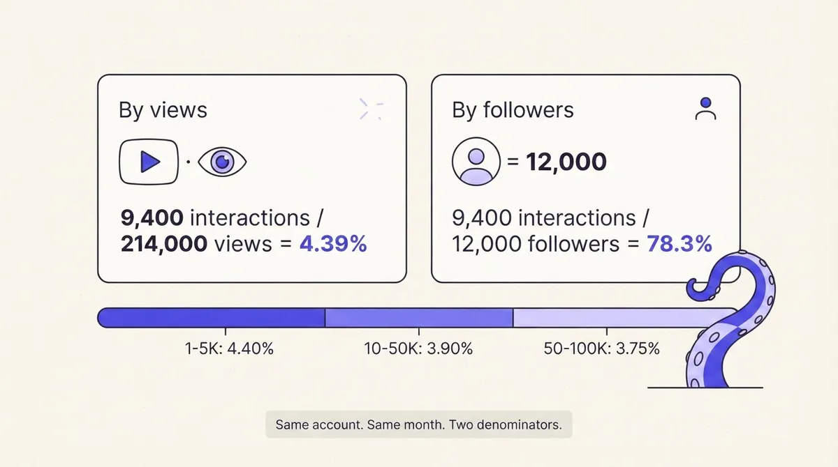 Same TikTok account scored two ways, by views and by followers, against size benchmarks