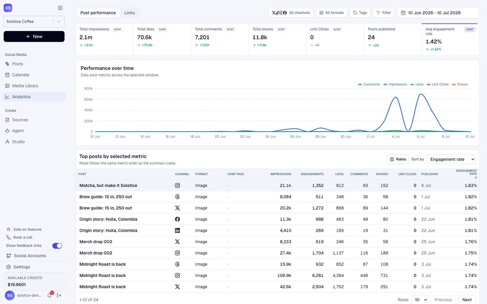 OctoSpark analytics with summary cards, trend chart, and top posts